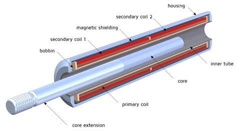 lvdt thickness measurement|what does lvdt stand for.